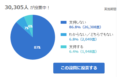日本网友针对森田保一的支持情况