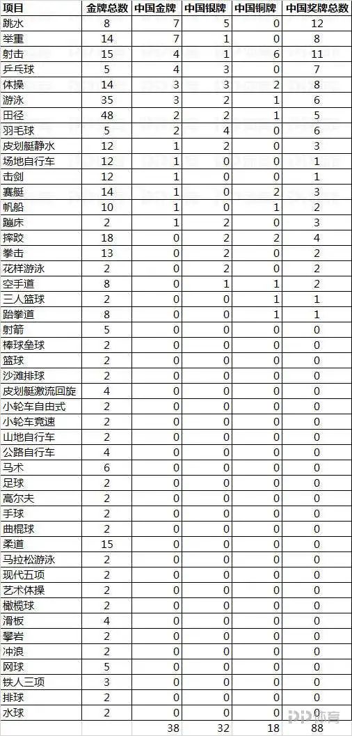 10届奥运会数据深度对比：中国金牌分布更广泛