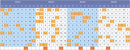 (此图表来源:http://tubiao.17mcp.com/Ssq/YushuChu4-10.html)