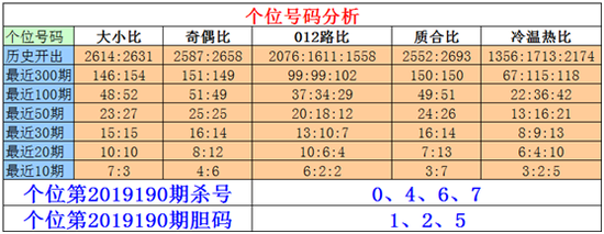 近期个位质数号码走冷,目前轮空