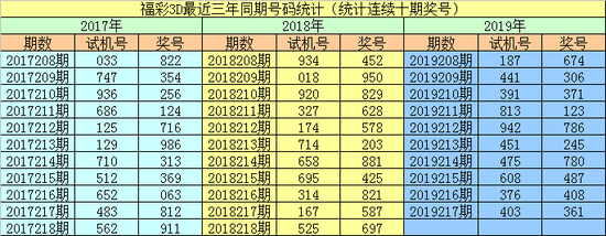 2018198期机：672-奖：379；2019198期机：594-奖：023