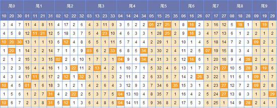 (此图表来源:http://tubiao.17mcp.com/Dlt/WeishuFenbu-10.html)