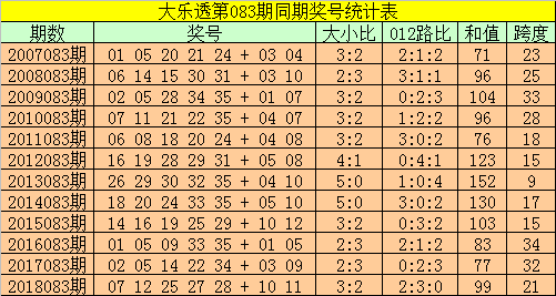 历年大乐透第083期同期奖号统计: