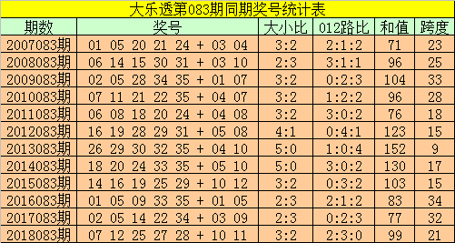 历年大乐透第083期同期奖号统计：