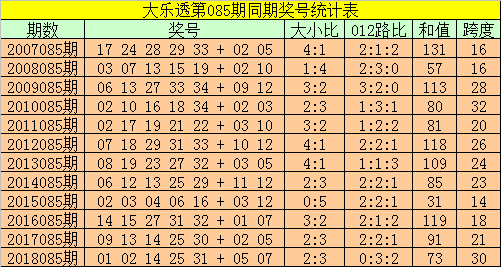 历年大乐透第085期同期奖号统计：