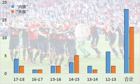 拜仁近6年来引援来源比较，“内援”并不占优势