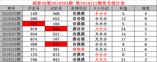 3d开奖结果今天 试机号,3d开奖结果今天 3d彩票 福利彩票3d第2019212期开奖结果786,试机号为942.