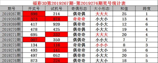 3d开奖结果查询 今晚,3d开奖结果查询 试机号 福利彩票3d第2019276期开奖结果873,试机号为224.
