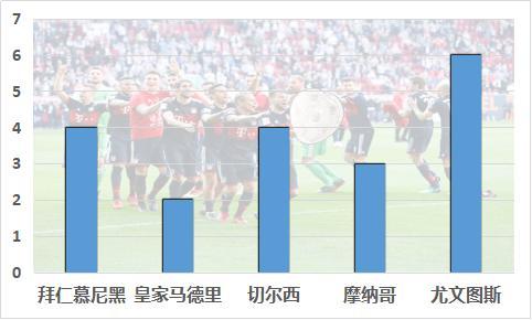 五大联赛冠军引进本国联赛球员对比