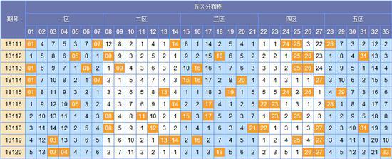 图表来源:http://tubiao.17mcp.com/Ssq/Hongqiu5FenquZs-10.html