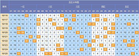 客卿双色球第18126期分析:蓝球4码05 06 10 1