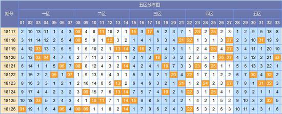 图表来源:http://tubiao.17mcp.com/Ssq/Hongqiu5FenquZs-10.html