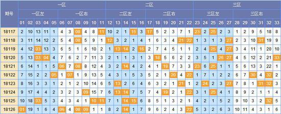 顾庭川双色球第18127期预测:三区出号回补_彩