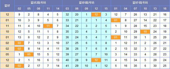 图表来源:http://tubiao.17mcp.com/Ssq/201Zs_hou-10.html