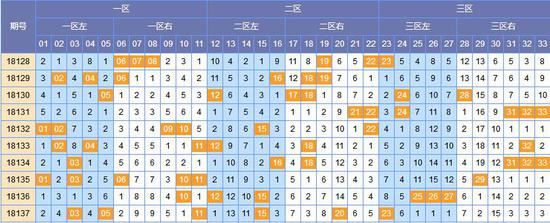 (此图表来源:http://tubiao.17mcp.com/Ssq/Hongqiu3FenquZs-10.html)