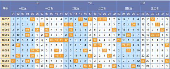 (此图表来源:http://tubiao.17mcp.com/Ssq/Hongqiu3FenquZs-10.html)