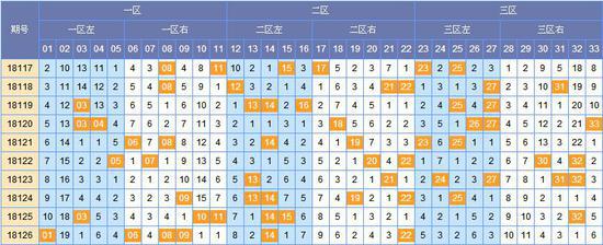 快乐大乐透第18128期预测:后区看好全偶组合