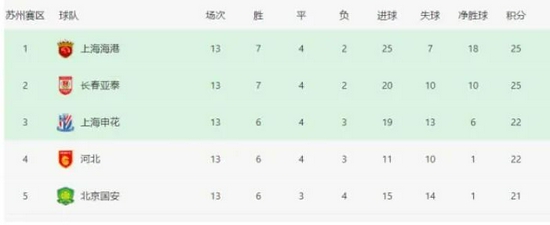 【博狗体育】保级组球队积分超争冠组?中超或现奇葩一幕