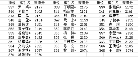 夺冠前柯洁已创造历史 11月等级分刷历史新高