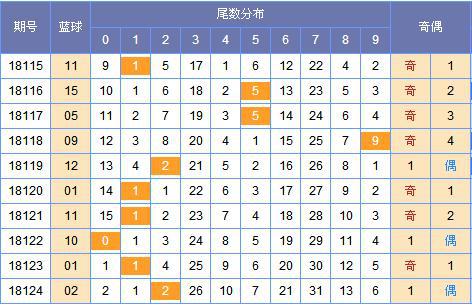 寒枫双色球第18125期预测:蓝球主防1路尾码_