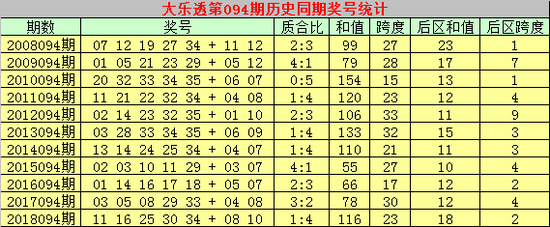 大乐透历史同期第2019094期奖号分析: