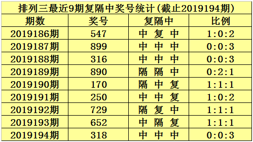 最近9期排列三组选号码复隔中统计