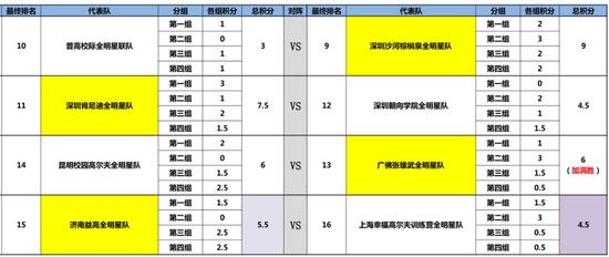 排位赛决赛轮成绩