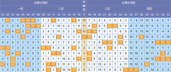 (此图表来源:http://tubiao.17mcp.com/Ssq/Hongqiu4FenquZs-10.html)