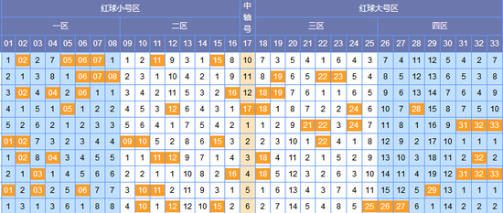 （此图表来源：http://tubiao.17mcp.com/Ssq/Hongqiu4FenquZs-10.html）