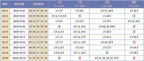 （此图表来源：http://tubiao.17mcp.com/Dlt/QianquSikongquFx-10.html）