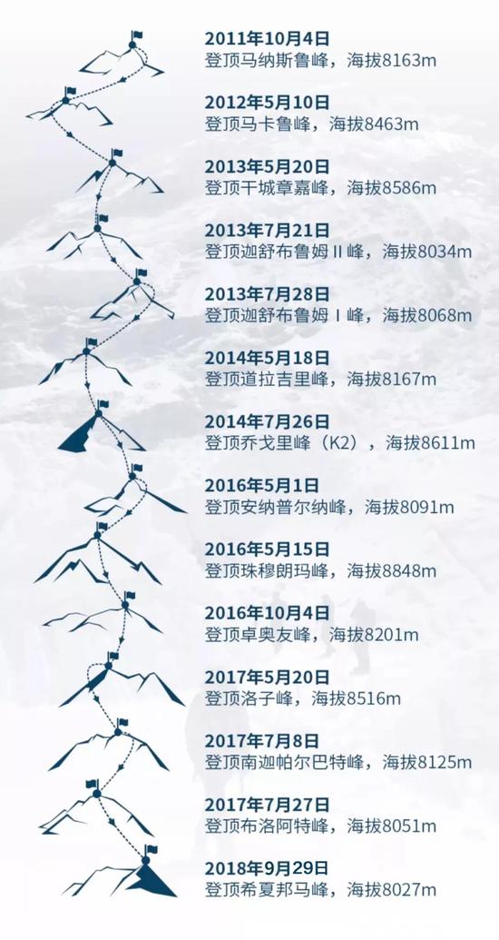 罗静14座8000+攀登轨迹。图片来源:KAILAS凯乐石