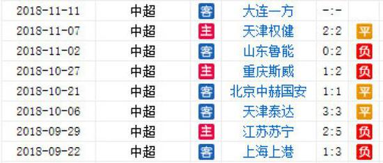 第22轮亚泰排名第7,但最后8轮,他们仅仅拿了可怜的3分。