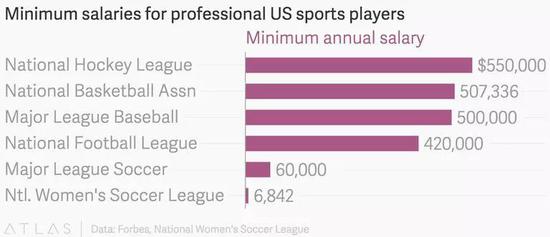 很多女性球员不能依靠足球养活自己