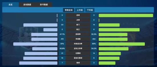 泰达队整场 23 次射门,只有 2 次射中球门范围(数据提供:创冰DATA)
