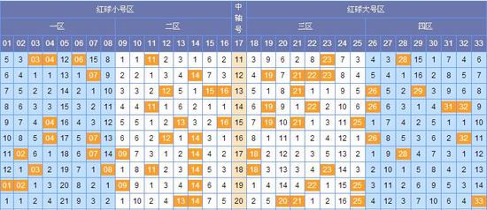 (此图表来源:http://tubiao.17mcp.com.zcw982.com/Ssq/Hongqiu4FenquZs-10.html)