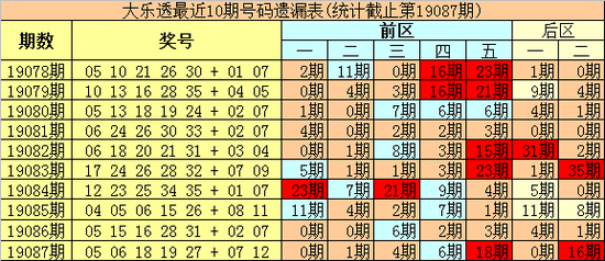 大乐透第19087期定位遗漏分析: