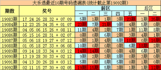 大乐透第19092期定位遗漏分析: