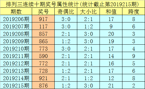明皇排列三第2019216期号码推荐: