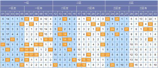 图表来源:http://tubiao.17mcp.com/Ssq/Hongqiu3FenquZs-10.html