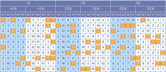 (此图外来源:http://tubiao.17mcp.com/Ssq/Hongqiu3FenquZs-10.html)