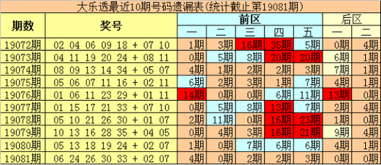 大乐透第19081期定位遗漏分析：