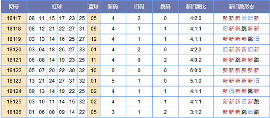 郑戈双色球第18127期新旧跳分析:关注新码出