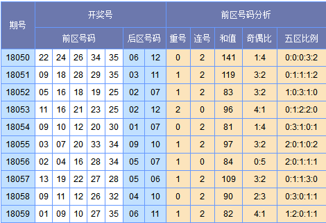 （此图表来源：http://tubiao.17mcp.com/Dlt/ChuhaoTezheng-10.html）