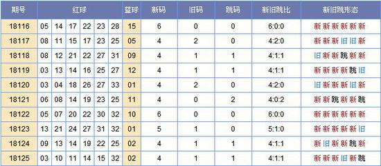 郑戈双色球第18126期新旧跳分析:看好红球奇