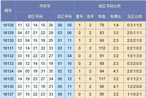 (此图表来源:http://tubiao.17mcp.com/Dlt/ChuhaoTezheng-10.html)