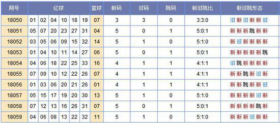 郑戈双色球第18060期预测:旧码推荐32_彩票_