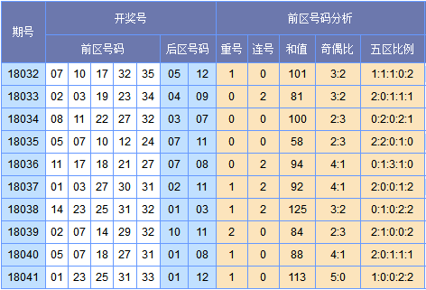 (此图表来源:http://tubiao.17mcp.com/Dlt/ChuhaoTezheng-10.html)