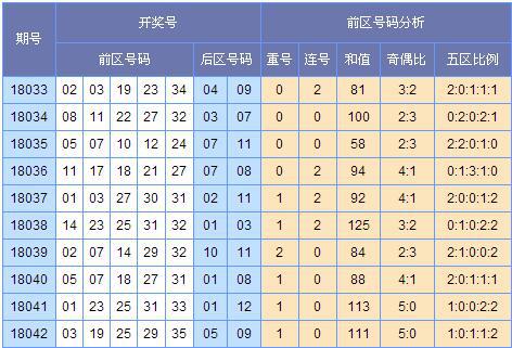 (此图表来源:http://tubiao.17mcp.com/Dlt/ChuhaoTezheng-30.html)