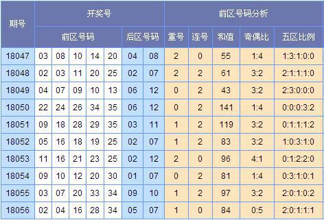 (图表来源:http://tubiao.17mcp.com/Dlt/ChuhaoTezheng-10.html)