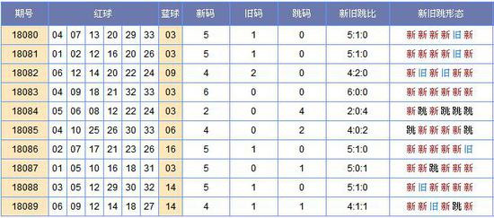 (此图表来源:http://tubiao.17mcp.com/Ssq/Xjt_zonghe-10.html)
